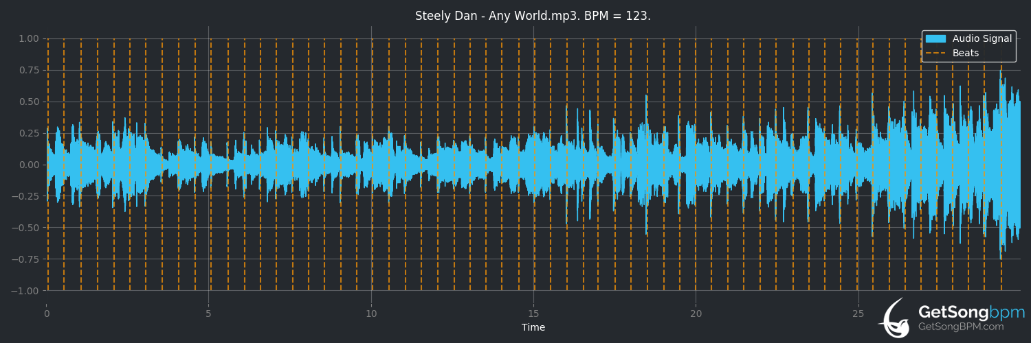 bpm analysis for Any World (That I'm Welcome To) (Steely Dan)