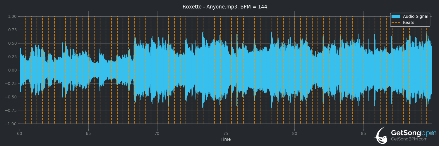bpm analysis for Anyone (Roxette)