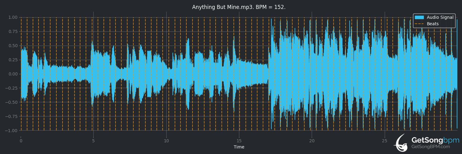 bpm analysis for Anything but Mine (Kenny Chesney)