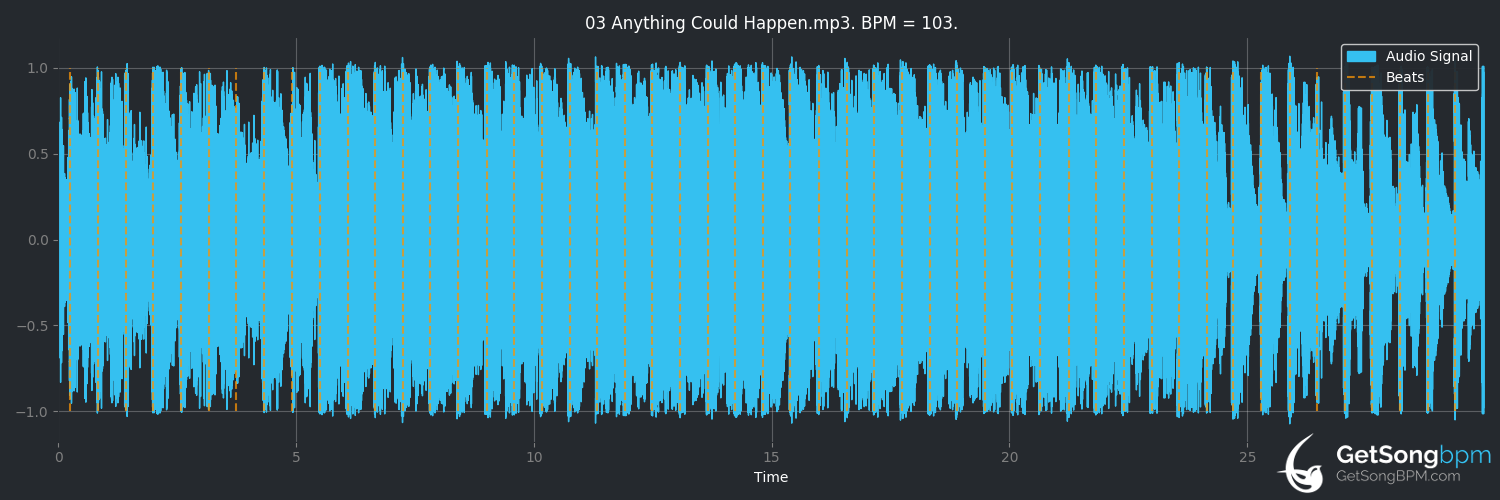 bpm analysis for Anything Could Happen (Ellie Goulding)