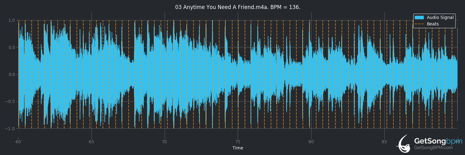bpm analysis for Anytime You Need a Friend (Mariah Carey)