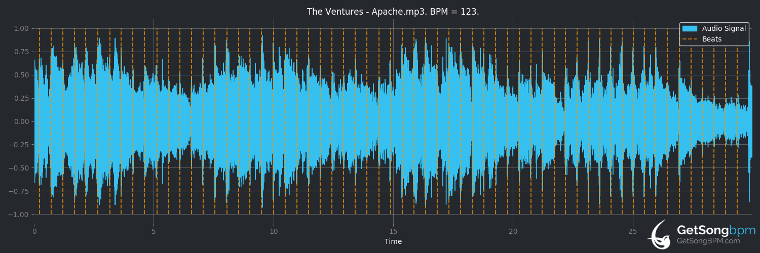 bpm analysis for Apache (The Ventures)