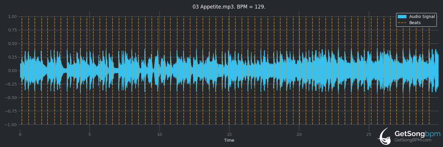 bpm analysis for Appetite (Prefab Sprout)