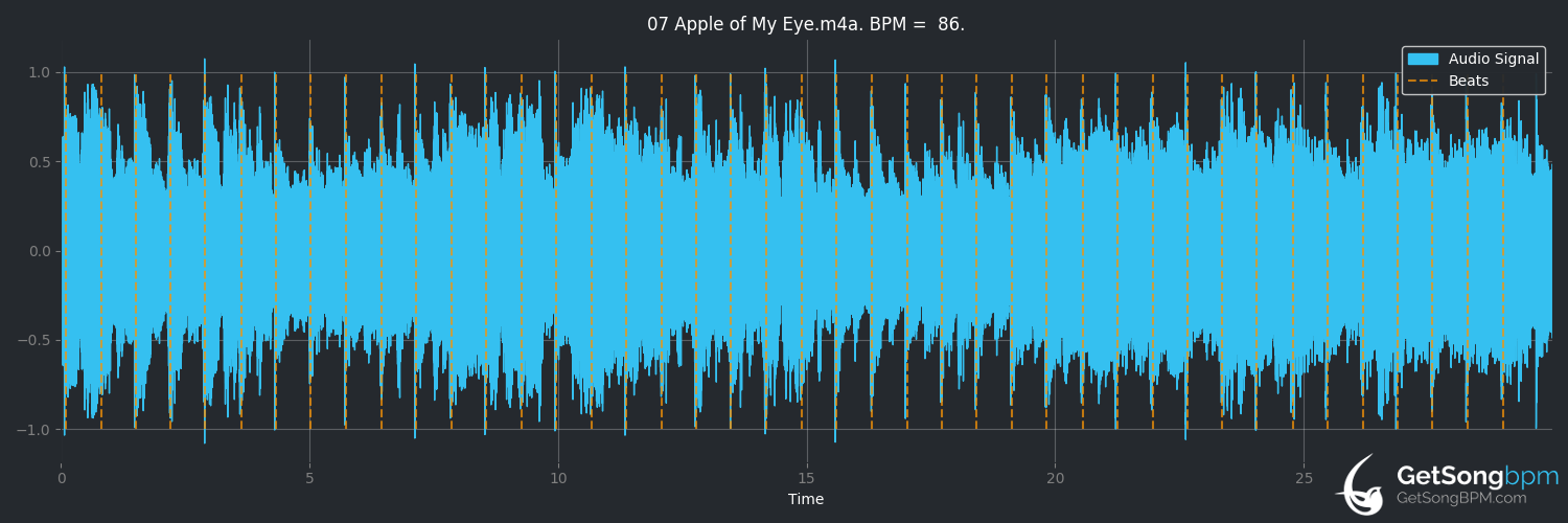 bpm analysis for Apple of My Eye (Dolores O'Riordan)
