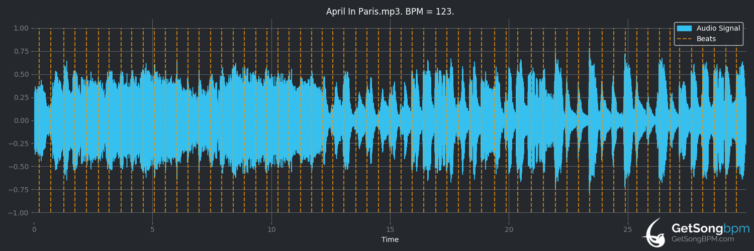 bpm analysis for April in Paris (Count Basie)