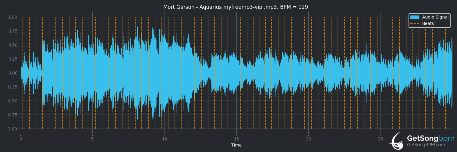 bpm analysis for Aquarius (Mort Garson)