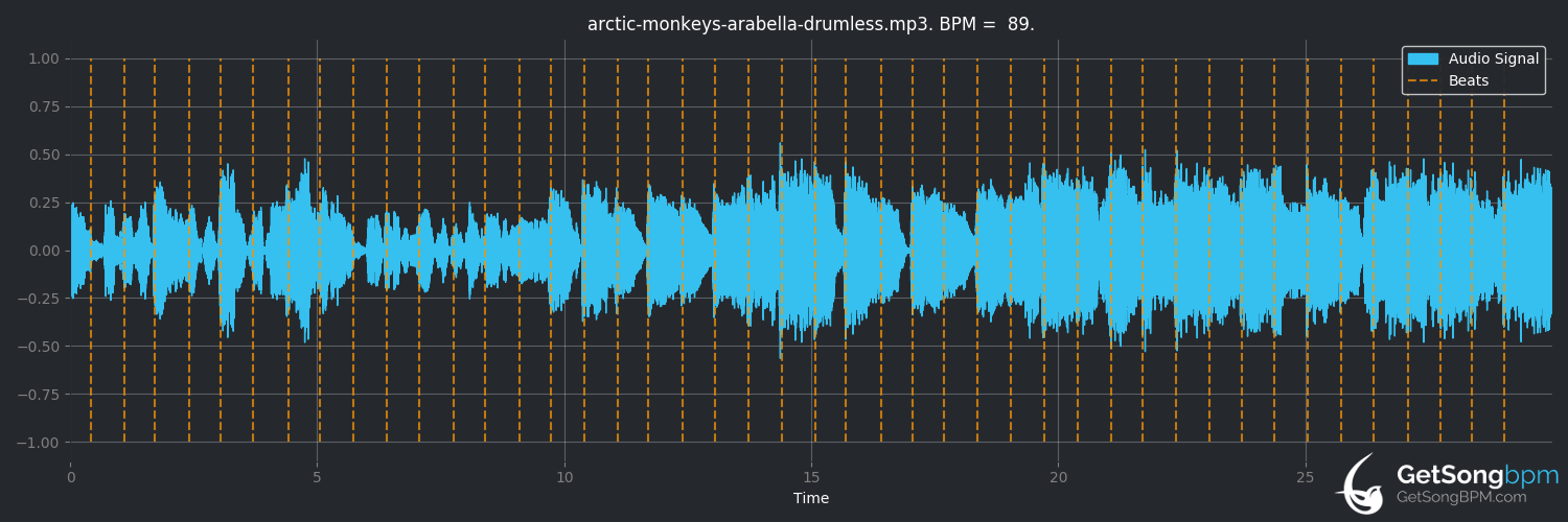 bpm analysis for Arabella (Arctic Monkeys)