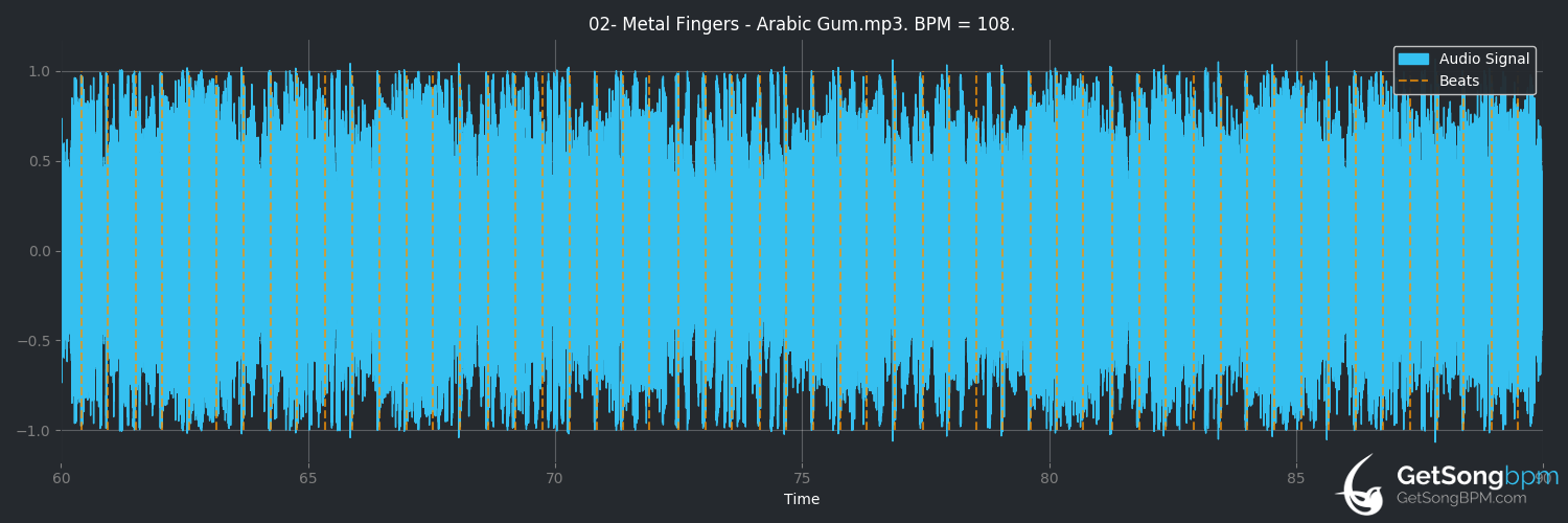 bpm analysis for Arabic Gum (Metal Fingers)