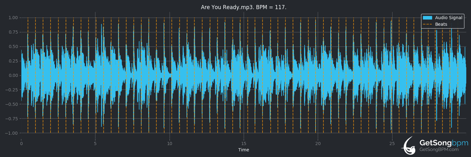 bpm analysis for Are You Ready (Billy Ocean)