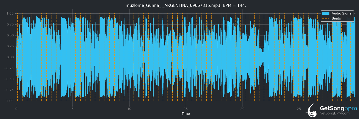 bpm analysis for ARGENTINA (Gunna)