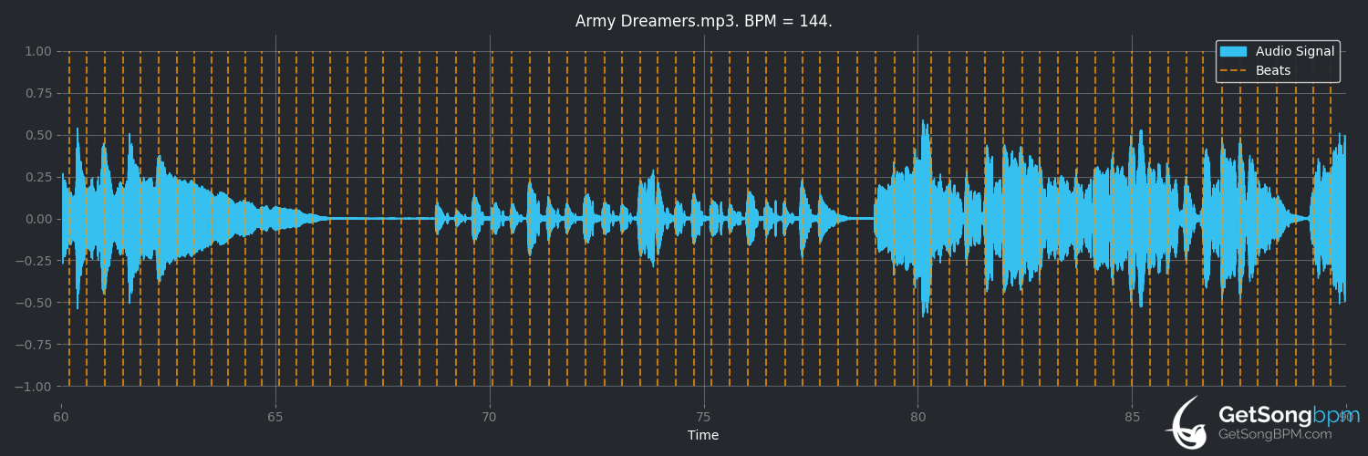 bpm analysis for Army Dreamers (Kate Bush)