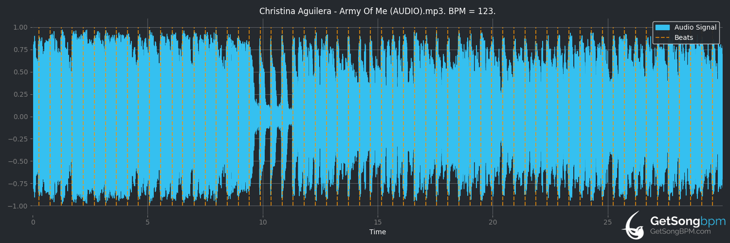 bpm analysis for Army of Me (Christina Aguilera)