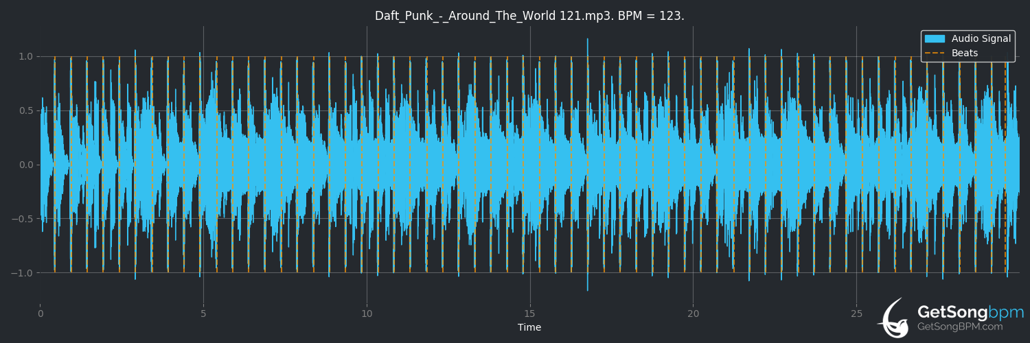 Bpm For Around The World Daft Punk Getsongbpm Any application can request data from getsongbpm api endpoints, but it must be registered first. bpm for around the world daft punk