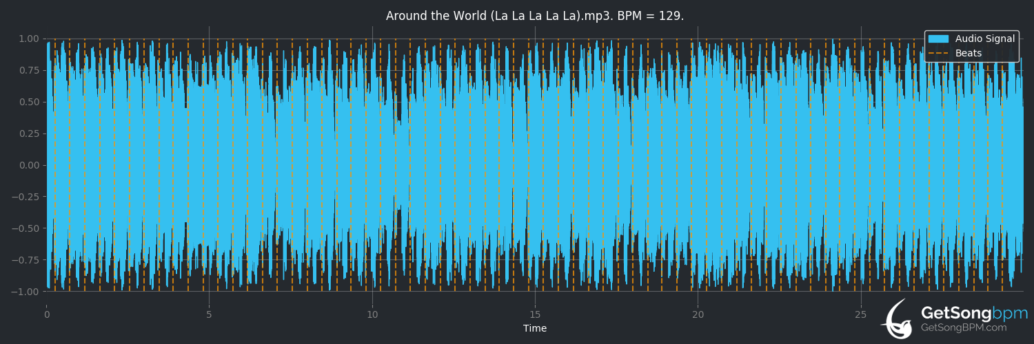 bpm analysis for Around the World (La La La La La) (ATC)
