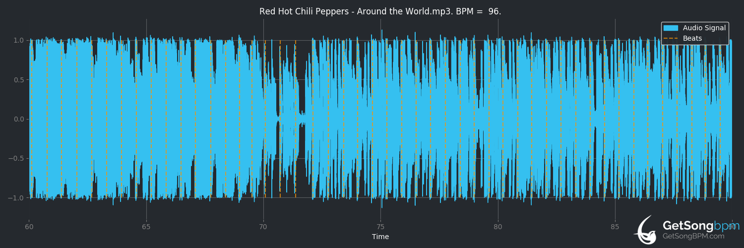 bpm analysis for Around the World (Red Hot Chili Peppers)