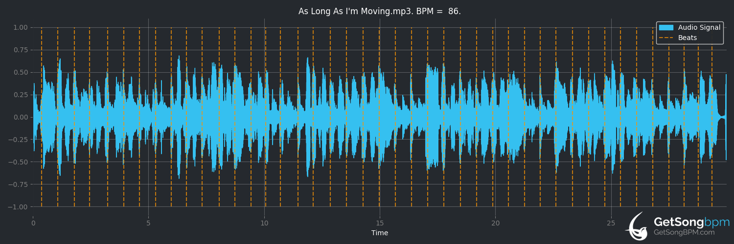 bpm analysis for As Long as I'm Moving (Ruth Brown)