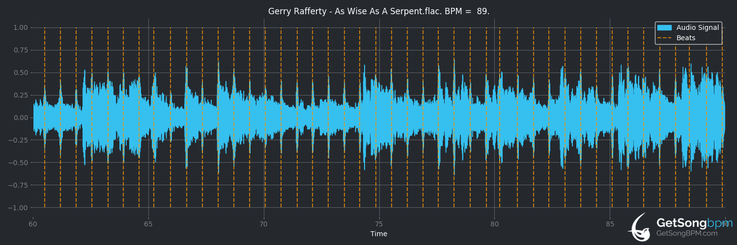 bpm analysis for As Wise As A Serpent (Gerry Rafferty)