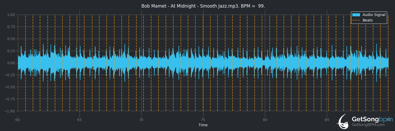 bpm analysis for At Midnight (Bob Mamet)