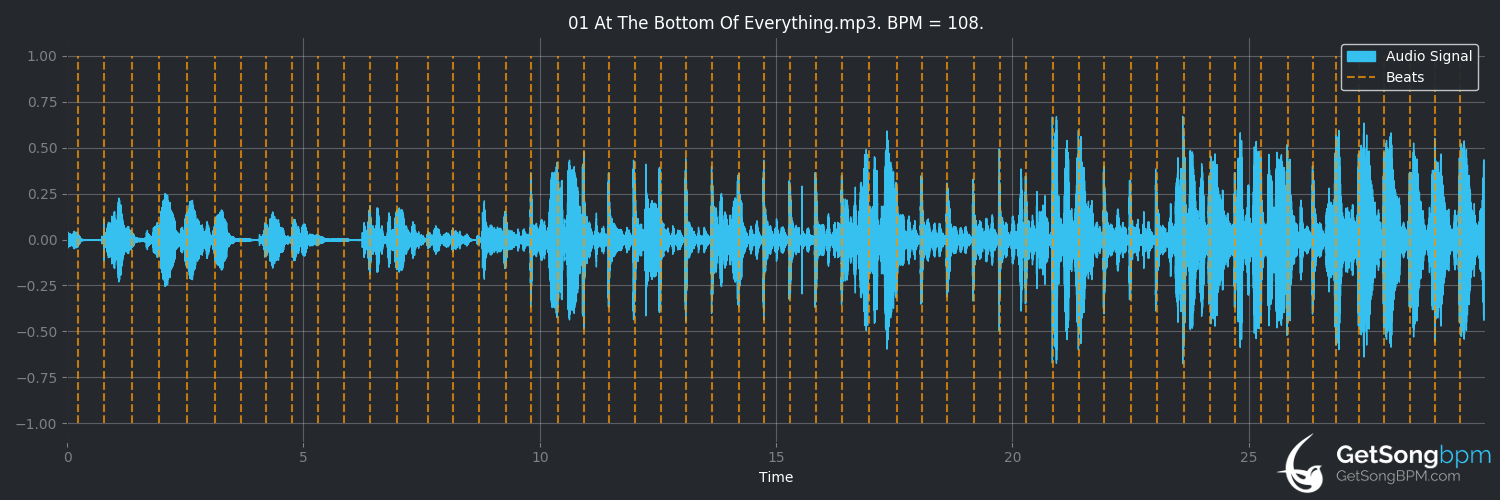 bpm analysis for At the Bottom of Everything (Bright Eyes)
