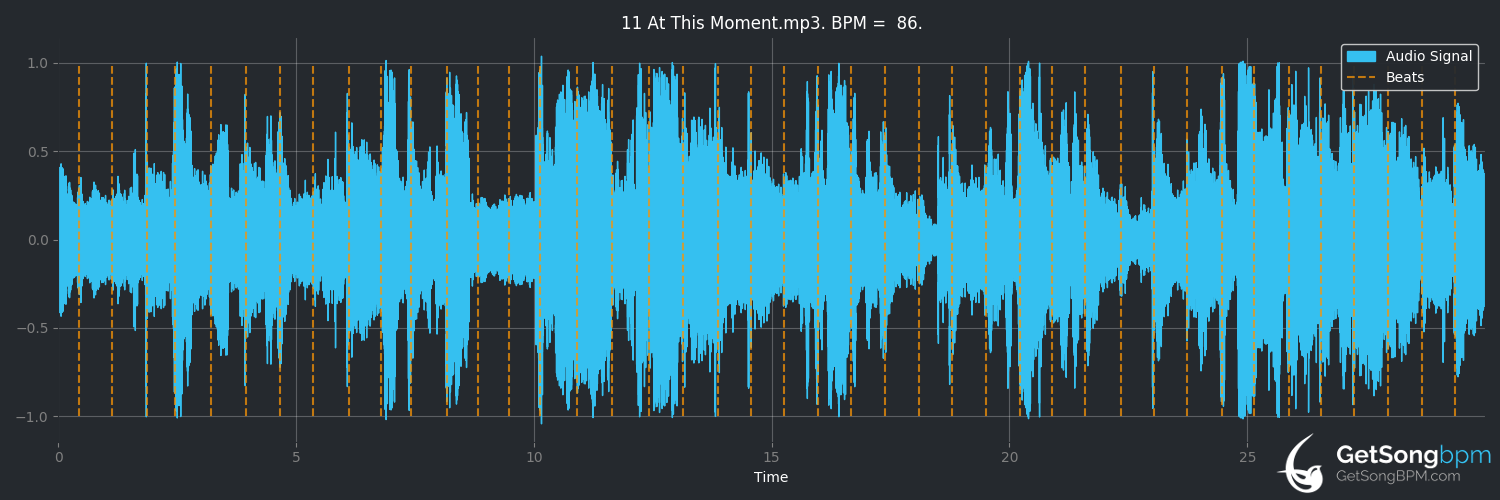 bpm analysis for At This Moment (Michael Bublé)