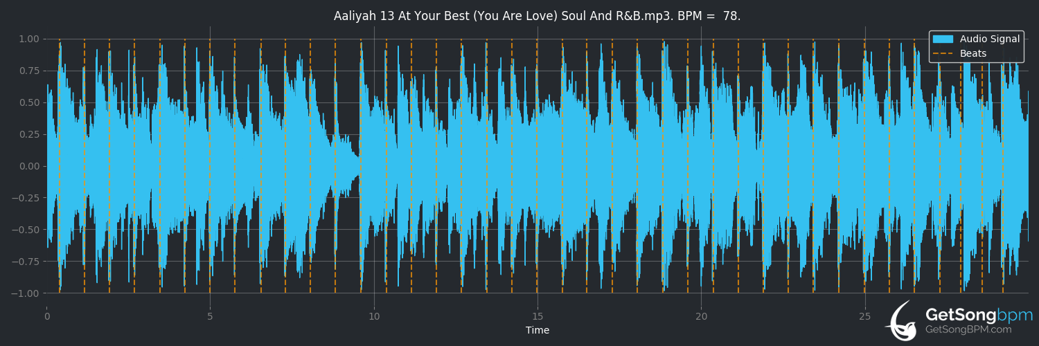 bpm analysis for At Your Best (You Are Love) (Aaliyah)