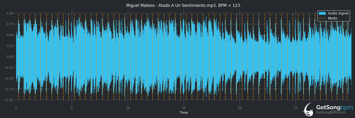 bpm analysis for Atado a un sentimiento (Miguel Mateos)