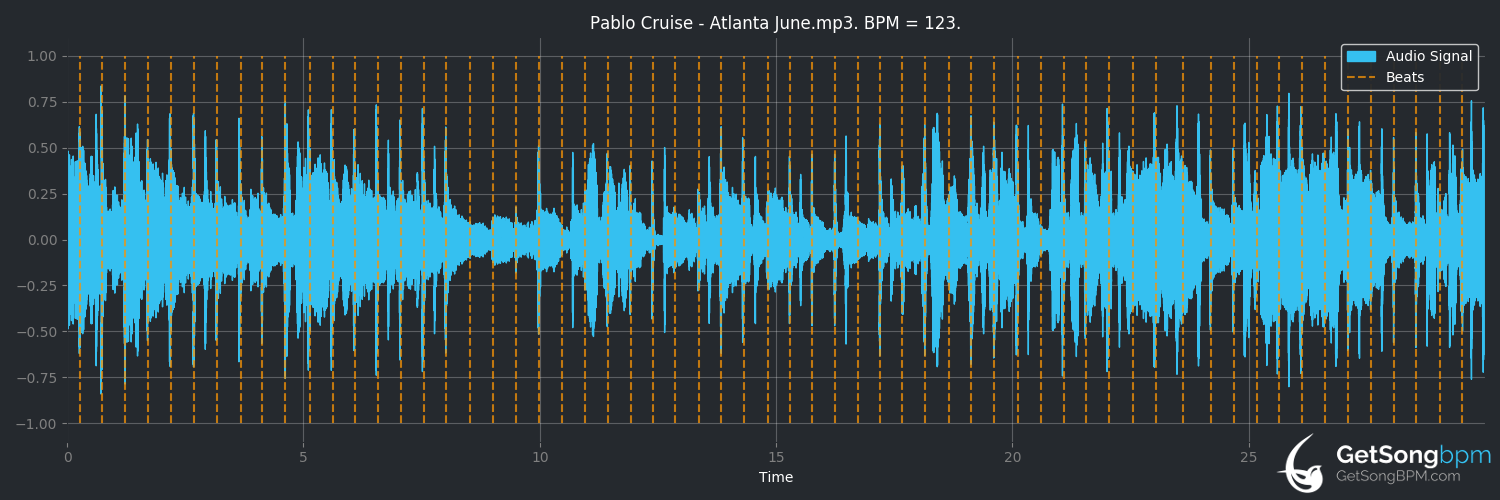 bpm analysis for Atlanta June (Pablo Cruise)