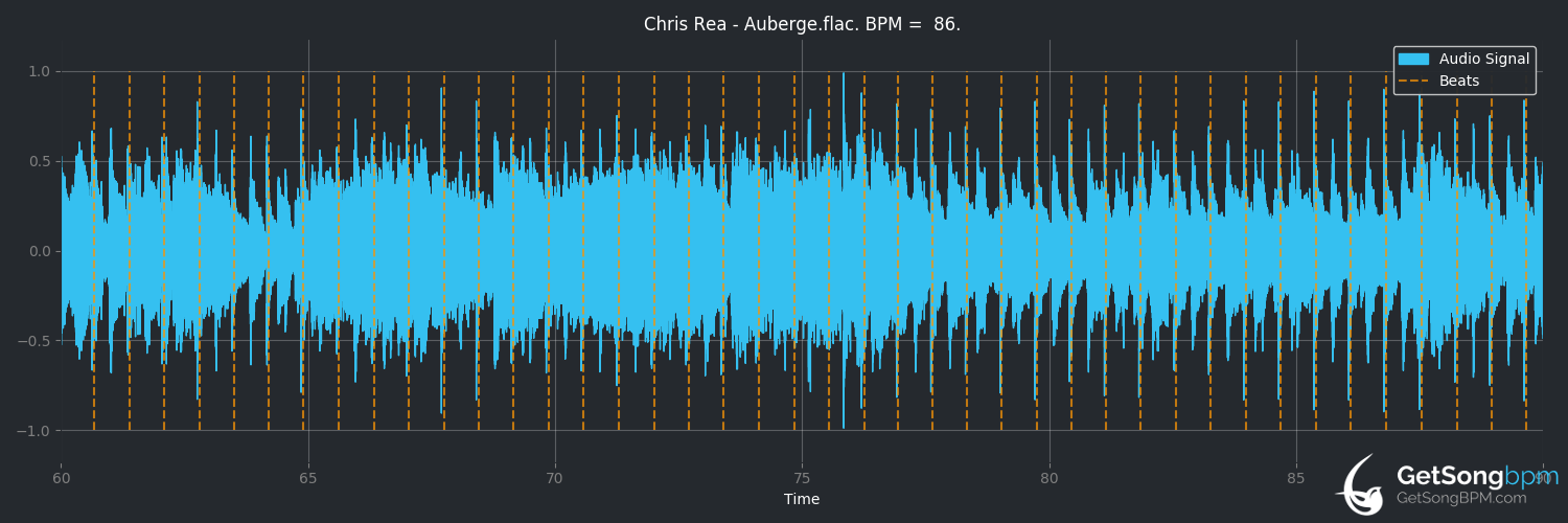 bpm analysis for Auberge (Chris Rea)