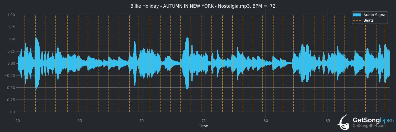 bpm analysis for Autumn in New York (Billie Holiday)