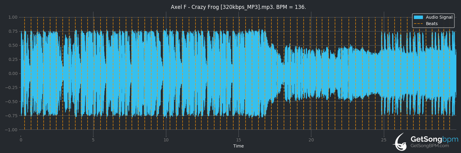 bpm analysis for Axel F (Crazy Frog)