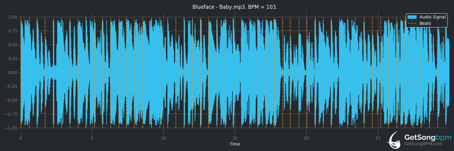 bpm analysis for Baby (Blueface)