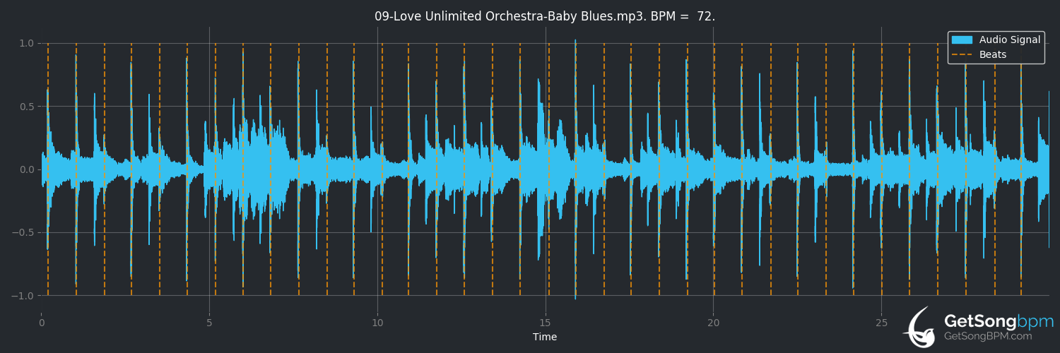bpm analysis for Baby Blues (Love Unlimited Orchestra)
