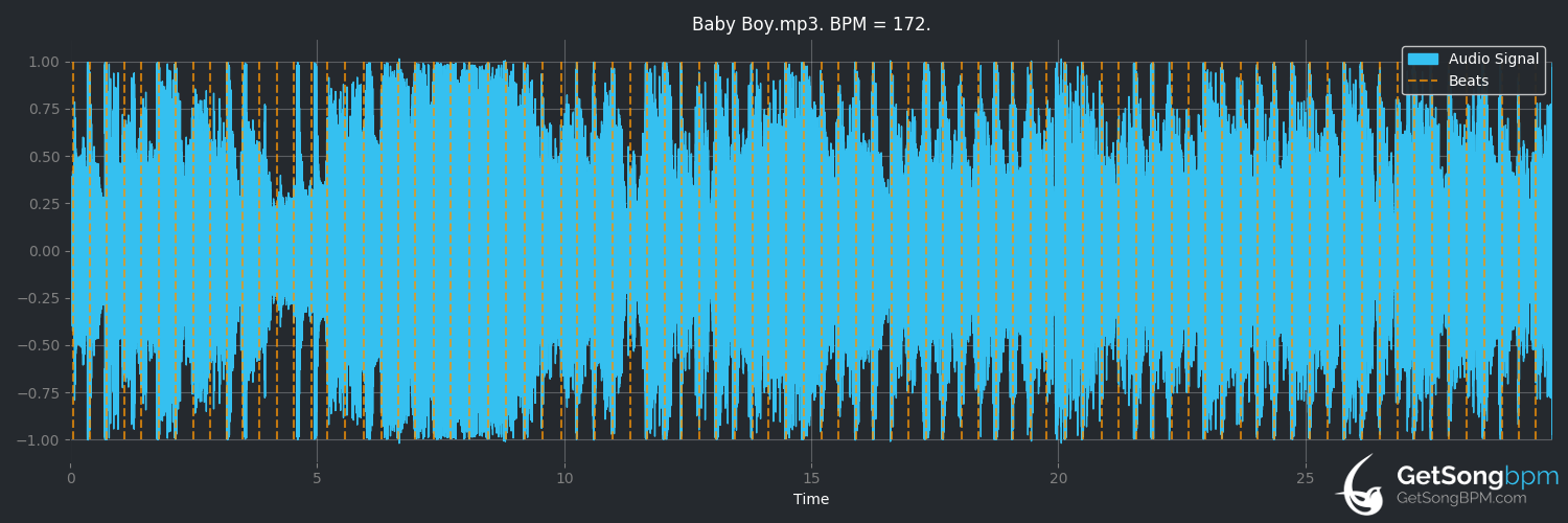 bpm analysis for Baby Boy (Kevin Abstract)