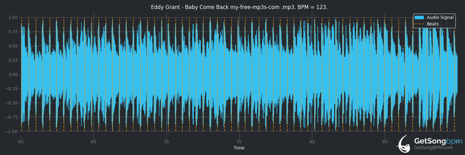 bpm analysis for Baby Come Back (Eddy Grant)