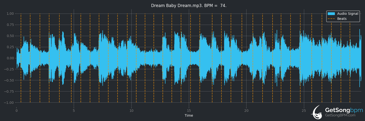 bpm analysis for Baby Dream in Cellophane (Porcupine Tree)