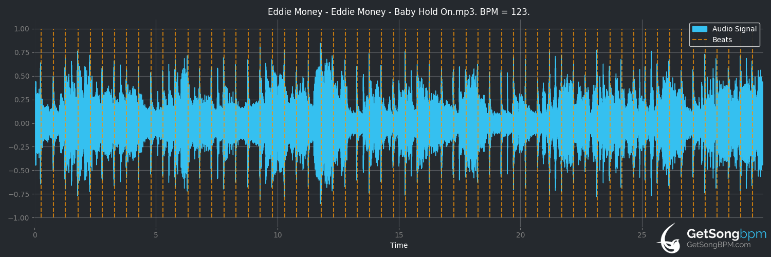 bpm analysis for Baby Hold On (Eddie Money)