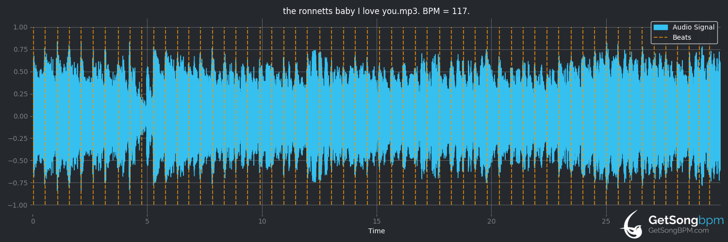 bpm analysis for Baby I Love You (The Ronettes)
