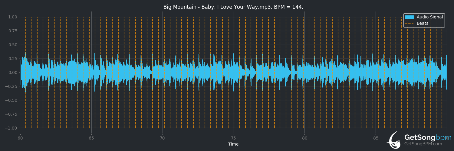 bpm analysis for Baby, I Love Your Way (Big Mountain)