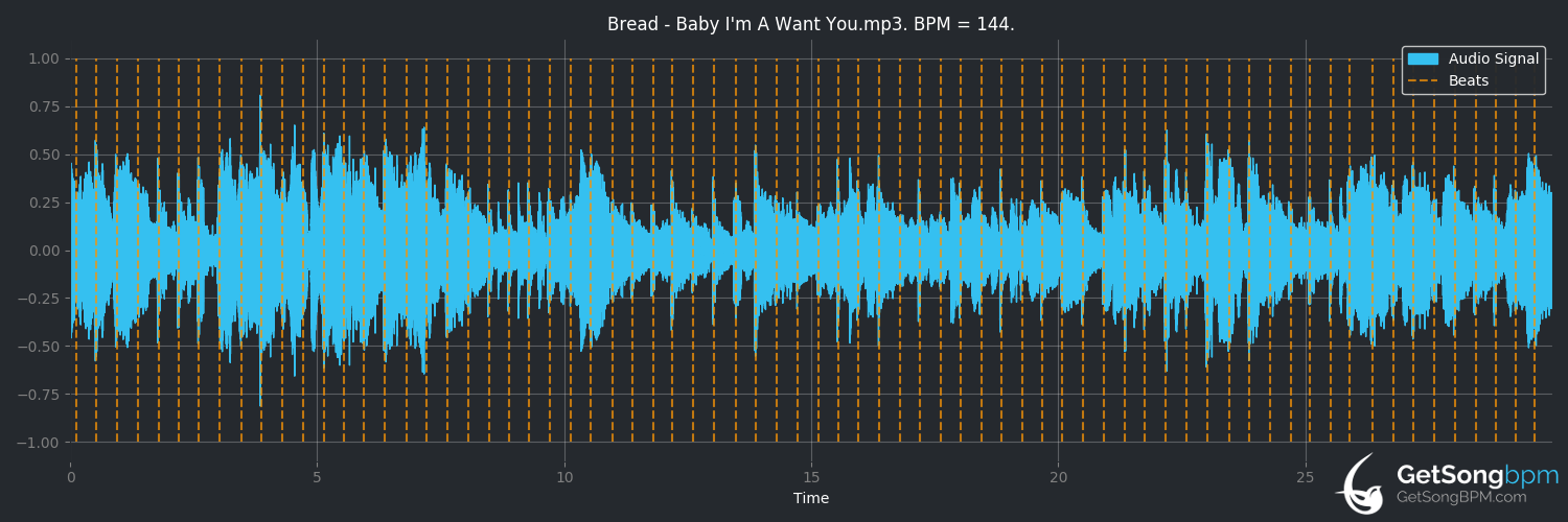 bpm analysis for Baby I'm-A Want You (Bread)