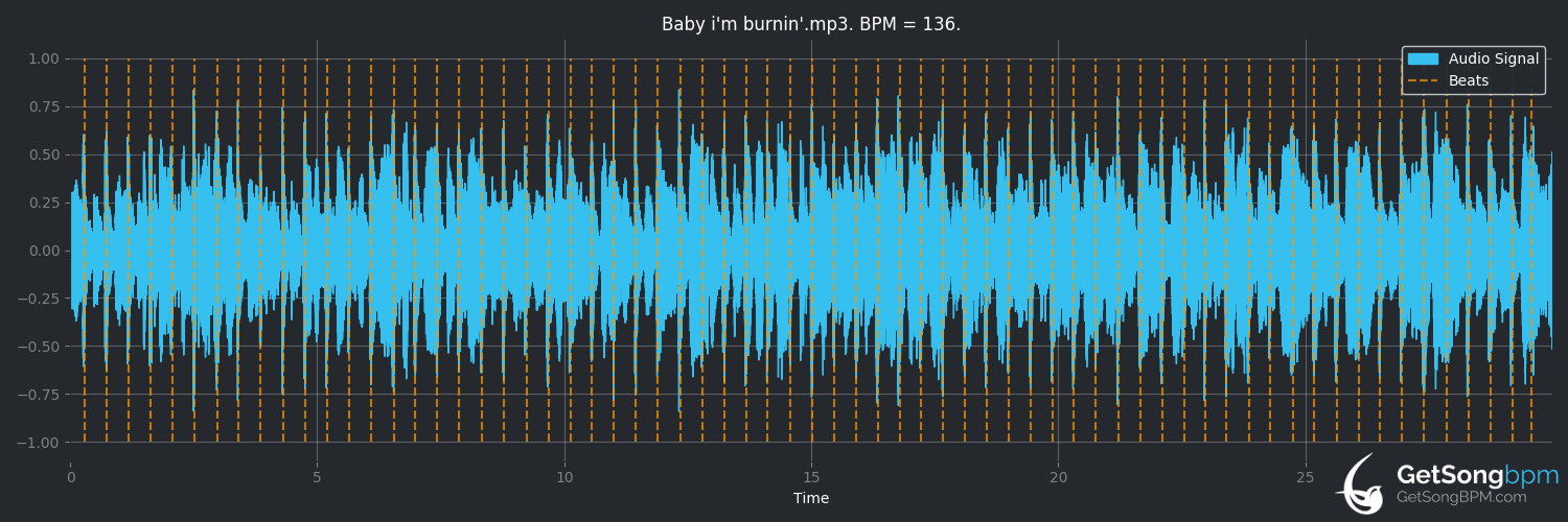 bpm analysis for Baby I'm Burnin' (Dolly Parton)
