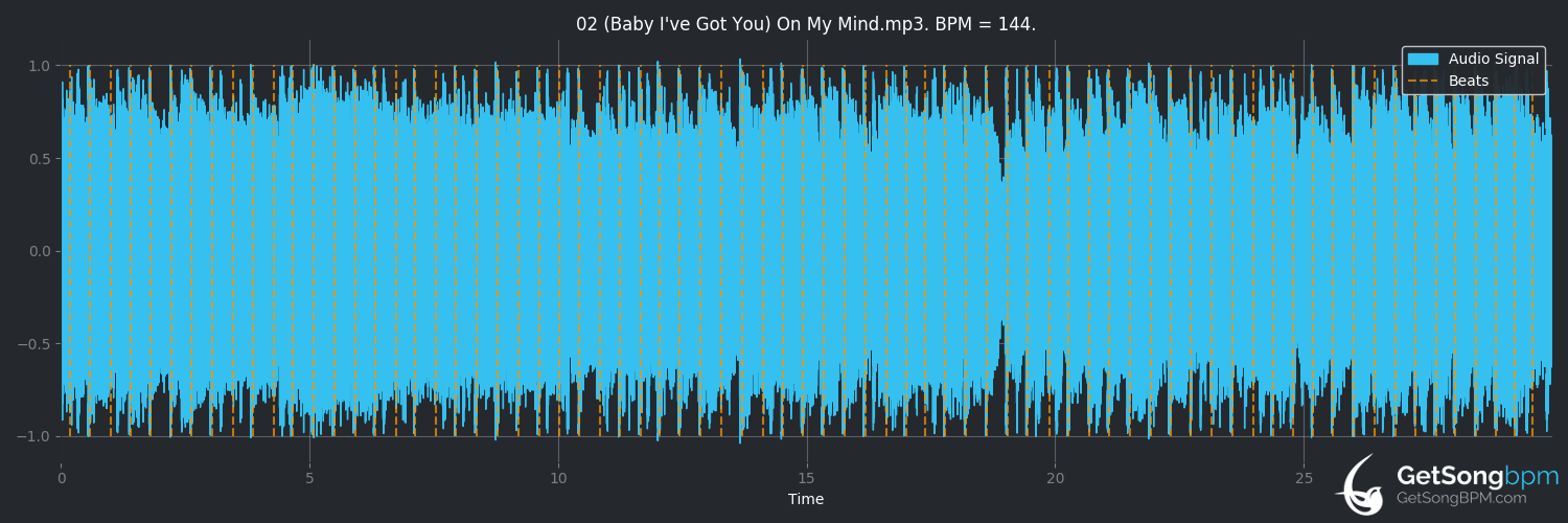 bpm analysis for (Baby I've Got You) On My Mind (Powderfinger)