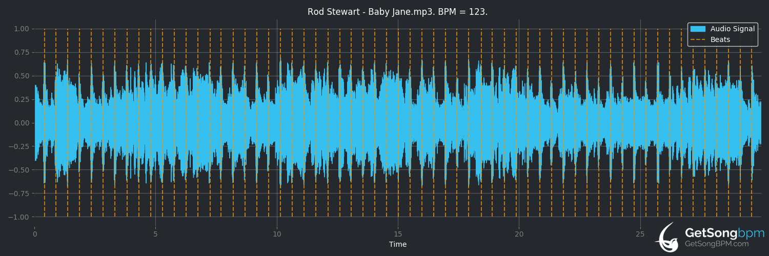 bpm analysis for Baby Jane (Rod Stewart)
