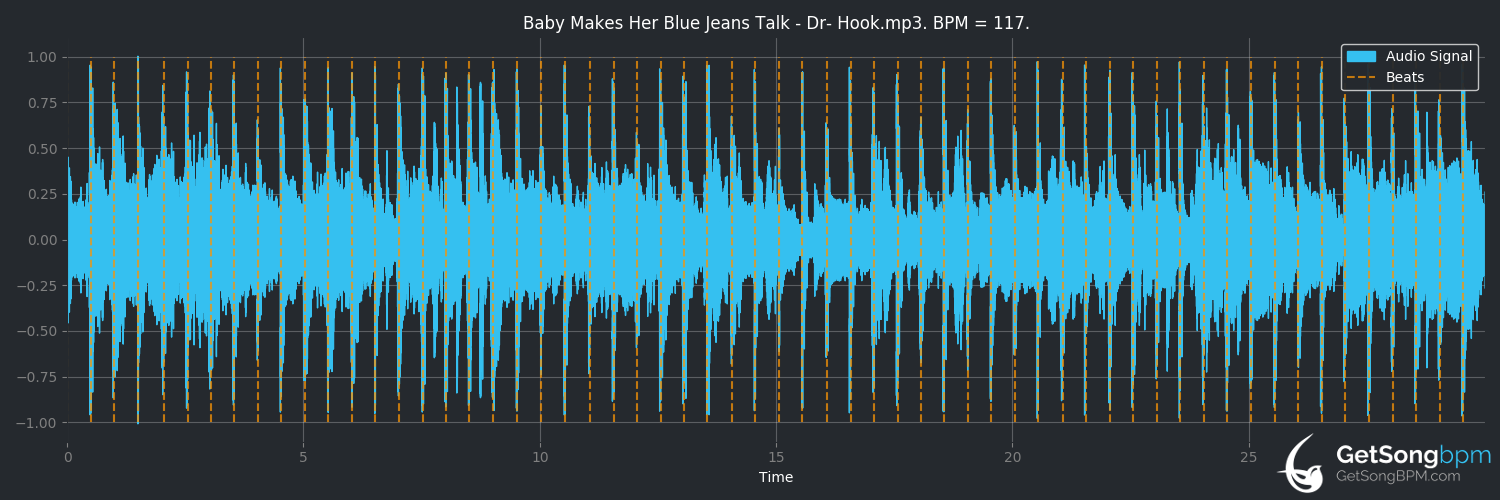 bpm analysis for Baby Makes Her Blue Jeans Talk (Dr. Hook)