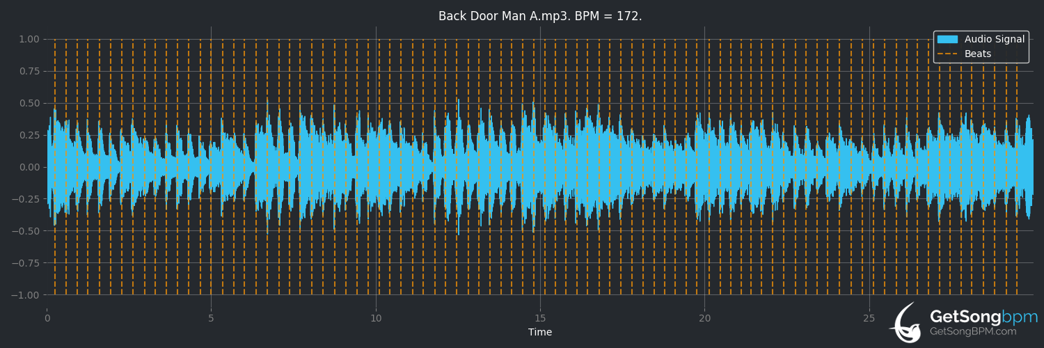 bpm analysis for Back Door Man (The Doors)