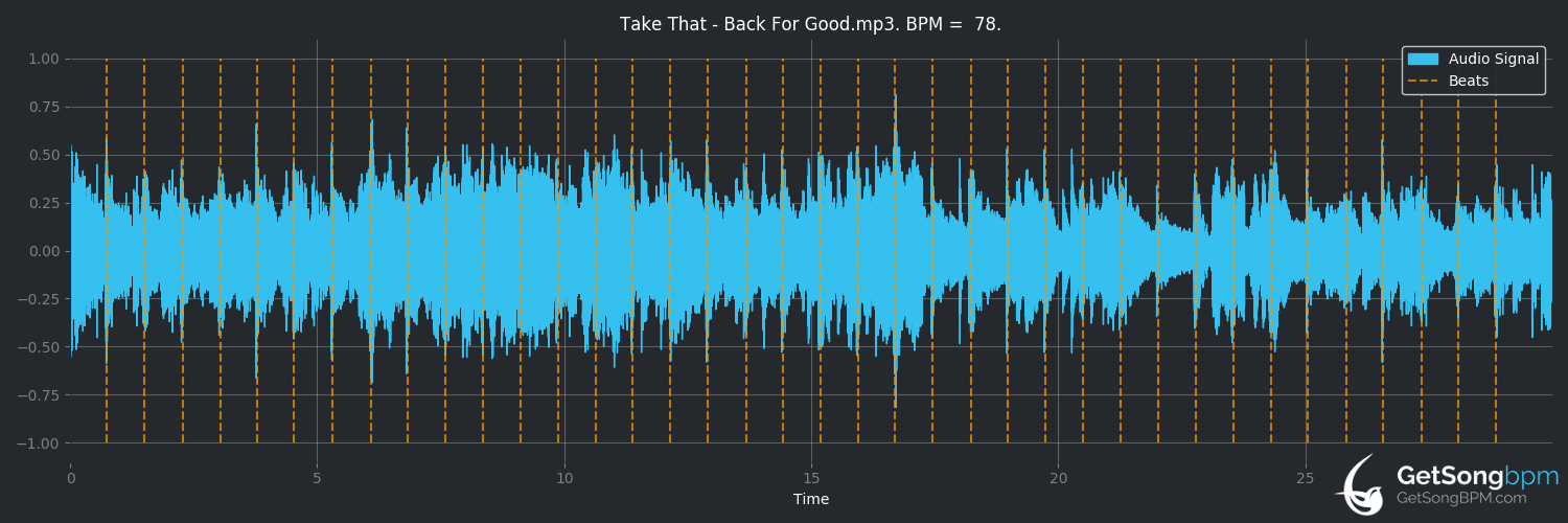 bpm analysis for Back for Good (Take That)