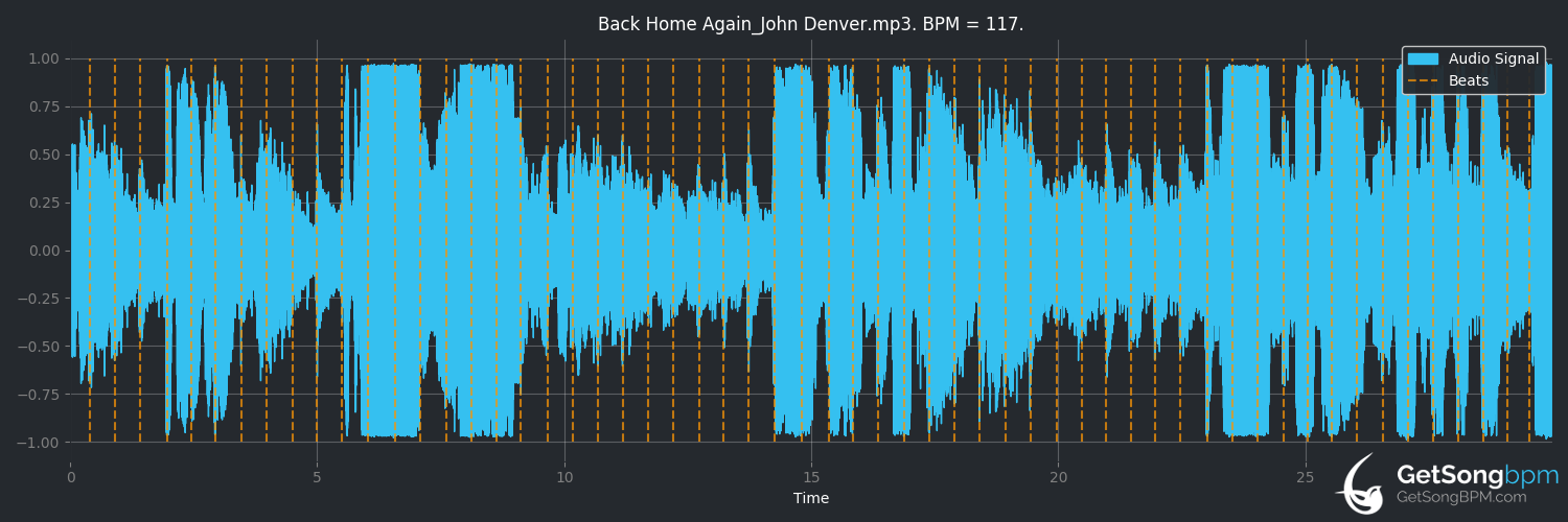 bpm analysis for Back Home Again (John Denver)