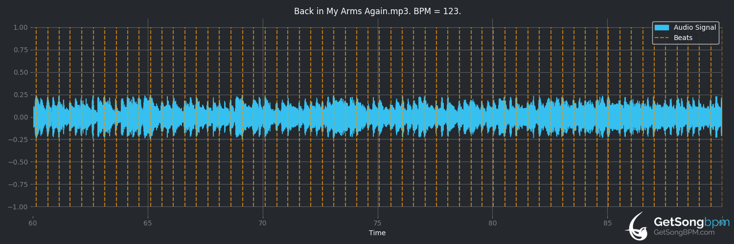 bpm analysis for Back in My Arms Again (The Supremes)