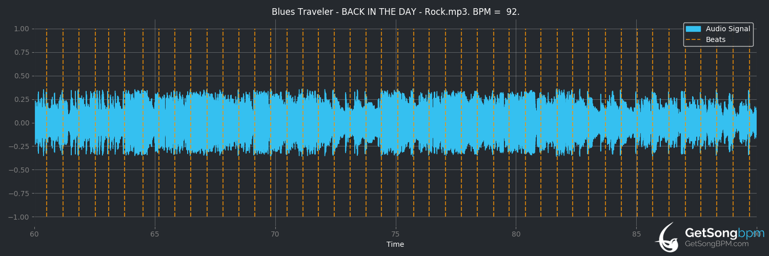 bpm analysis for Back in the Day (Blues Traveler)