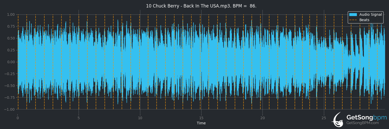bpm analysis for Back in the U.S.A. (Chuck Berry)
