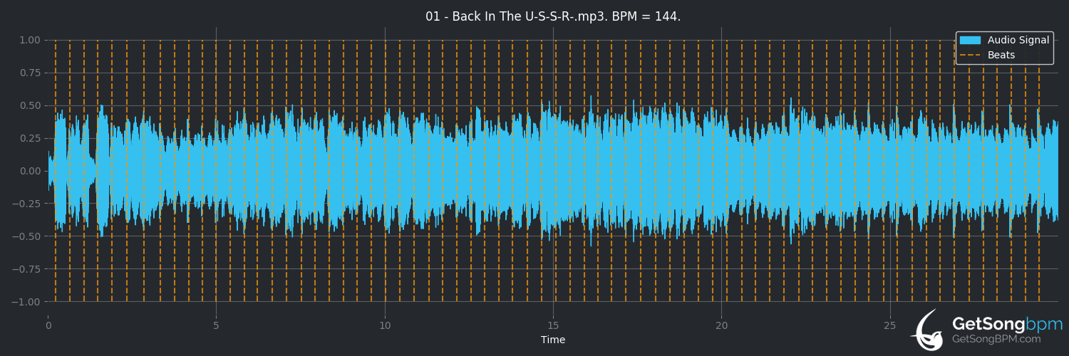 bpm analysis for Back in the U.S.S.R. (The Beatles)